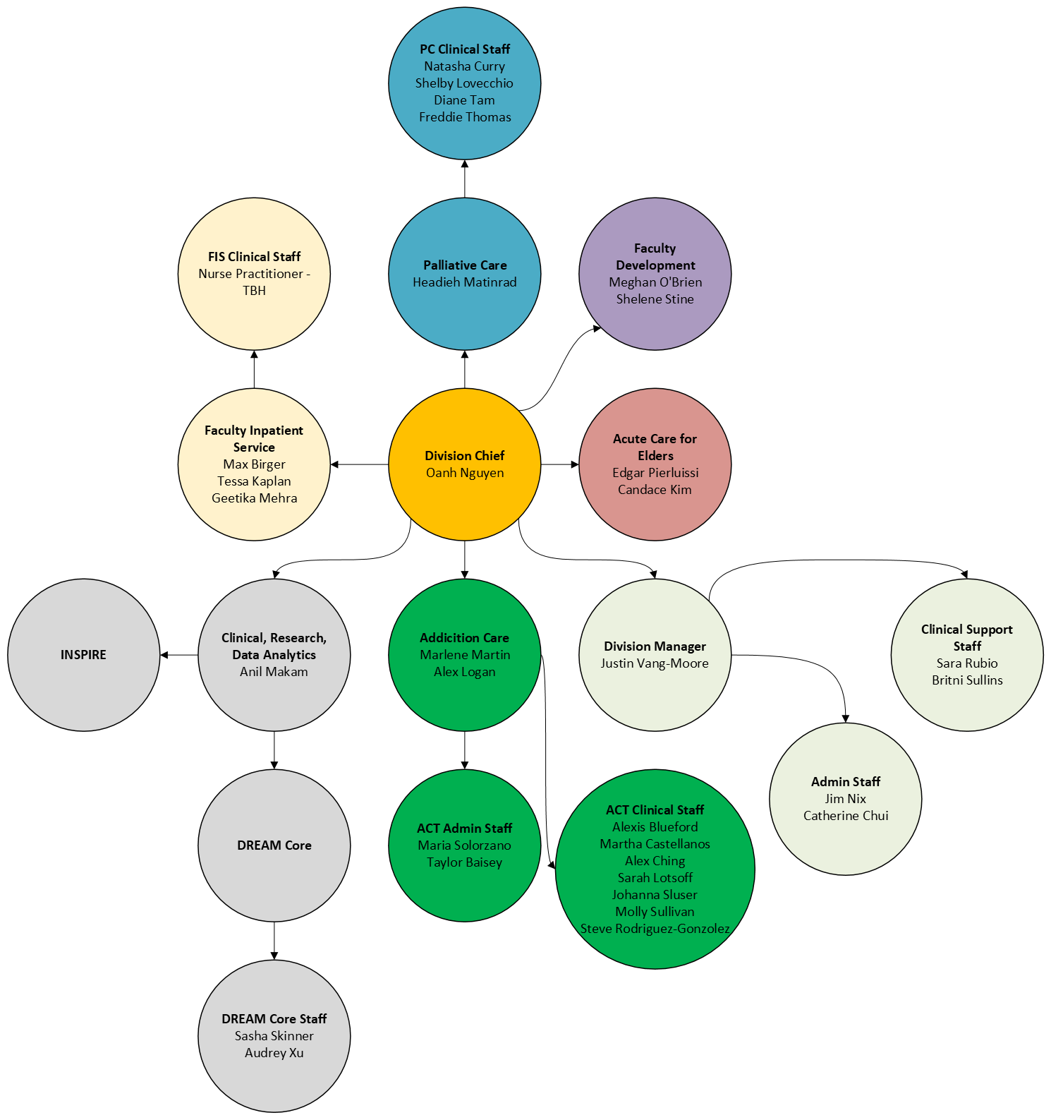 DHM Organization Chart