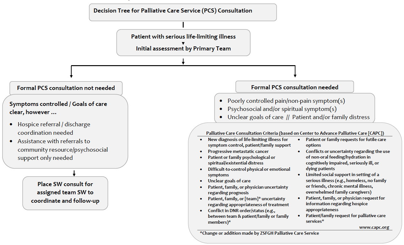 ZSFG Palliative Care Service Consultation Criteria Chart